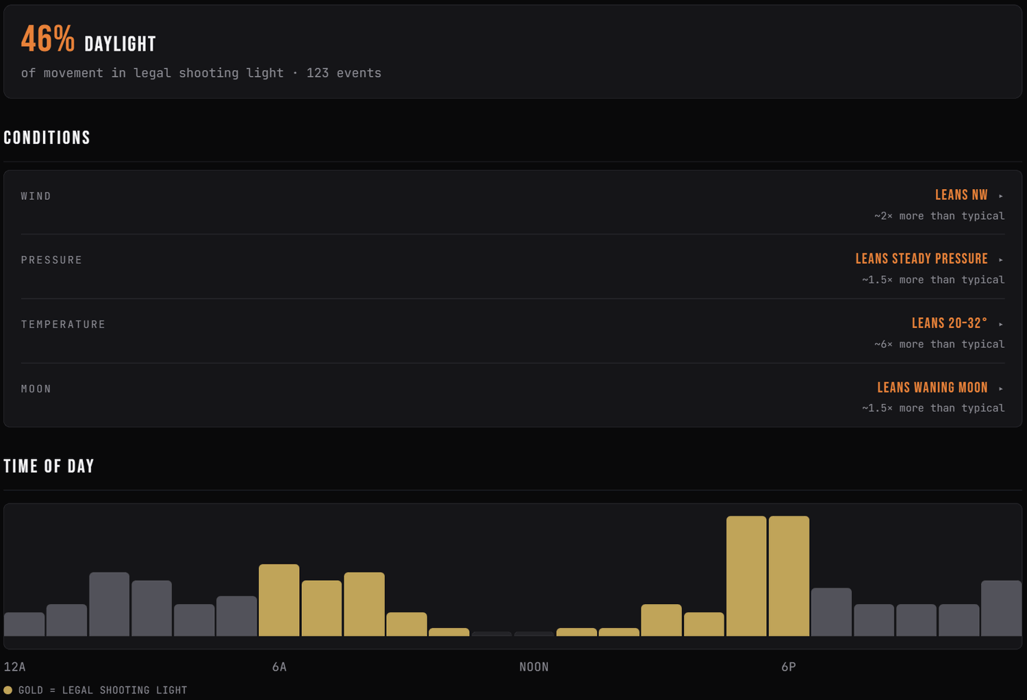 Conditions breakdown — wind, pressure, temperature and moon leans, plus a movement-by-hour histogram